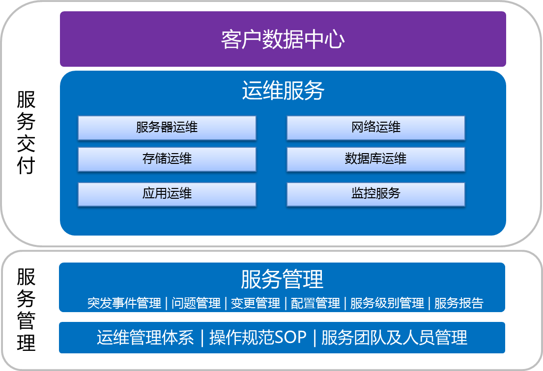 it運(yùn)維外包_linux服務(wù)器運(yùn)維外包_it運(yùn)維 it服務(wù)