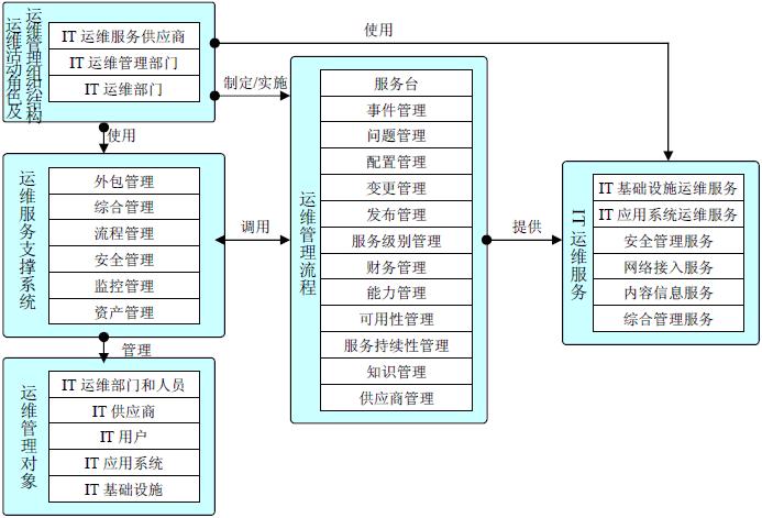 服務器運維技術_數(shù)據(jù)中心運維服務解決方案 下載_運維服務管理體系建設