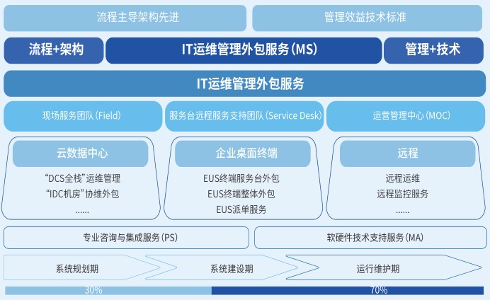 運維服務(wù)服務(wù)器網(wǎng)絡(luò)設(shè)備日常巡檢報告_服務(wù)器運維技術(shù)_運維項目服務(wù)巡檢報告