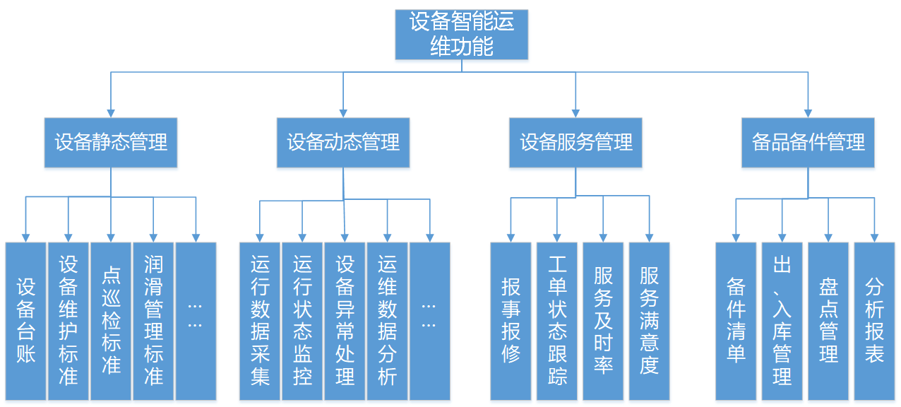 服務(wù)器運(yùn)維技術(shù)_現(xiàn)代化工程項(xiàng)目的運(yùn)維服務(wù)模式_運(yùn)維服務(wù)服務(wù)器網(wǎng)絡(luò)設(shè)備日常巡檢報(bào)告