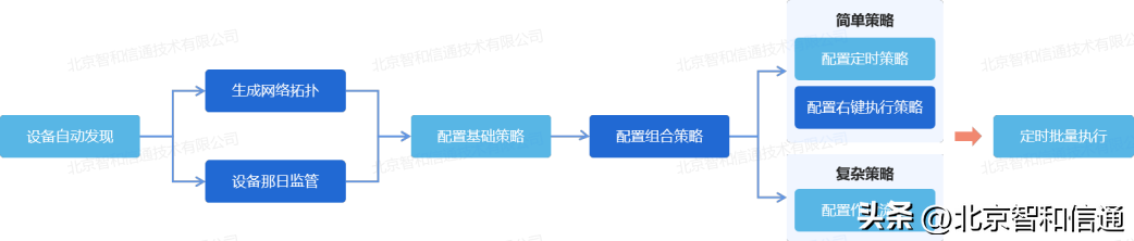 it技術支持和運維有區別嗎_it運維技術_it 運維管理